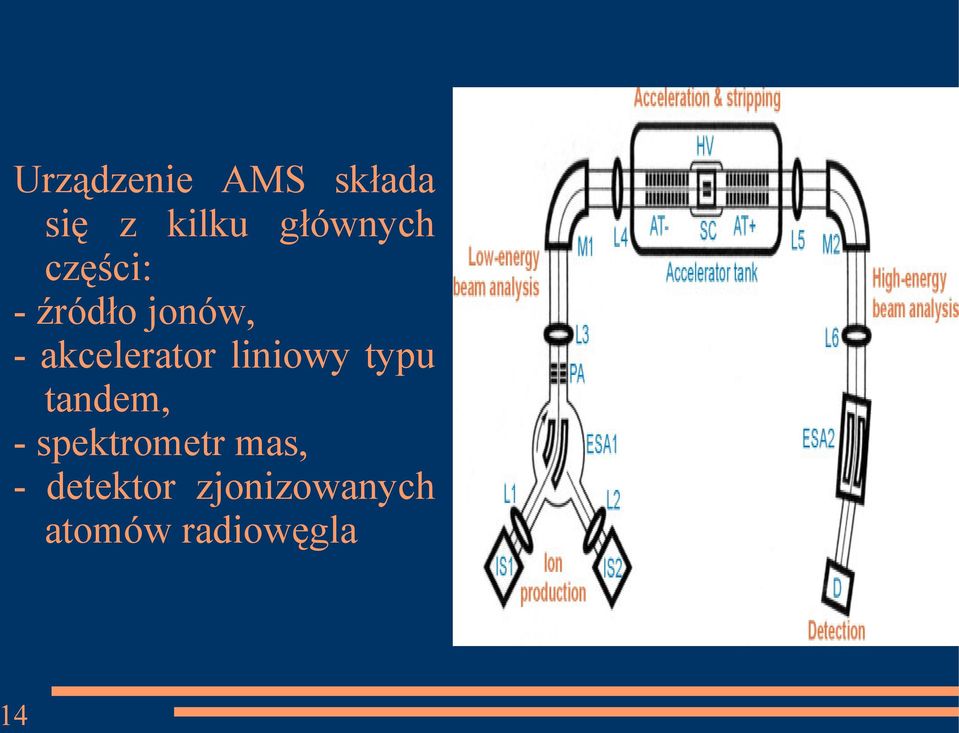 akcelerator liniowy typu tandem, -