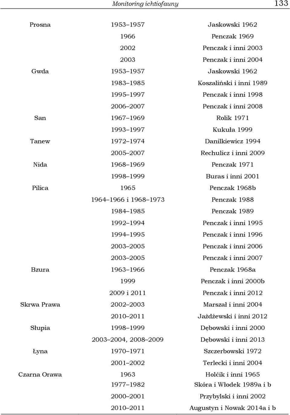 1998 1999 Buras i inni 2001 Pilica 1965 Penczak 1968b 1964 1966 i 1968 1973 Penczak 1988 1984 1985 Penczak 1989 1992 1994 Penczak i inni 1995 1994 1995 Penczak i inni 1996 2003 2005 Penczak i inni