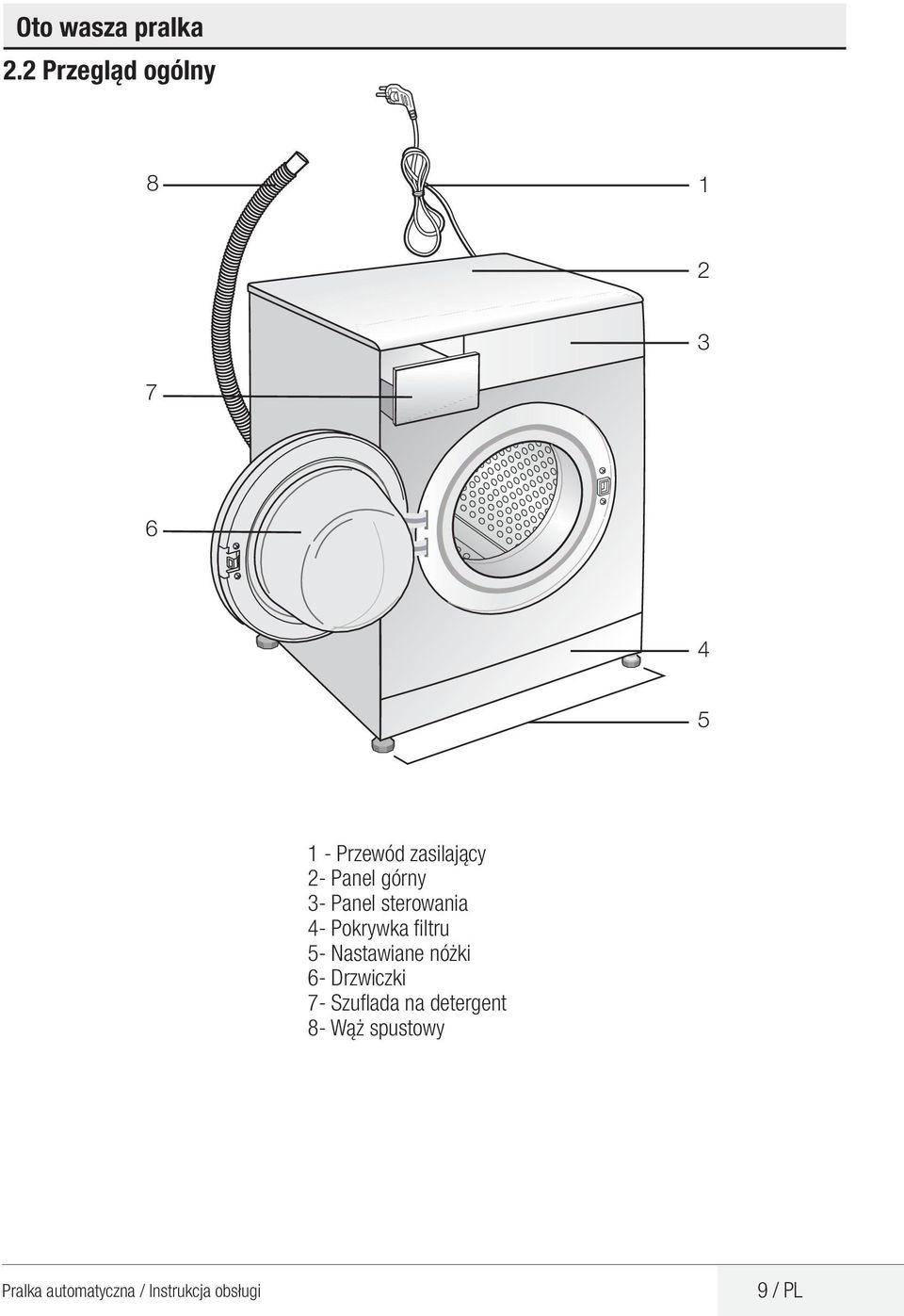 Panel górny 3- Panel sterowania 4- Pokrywka filtru 5-