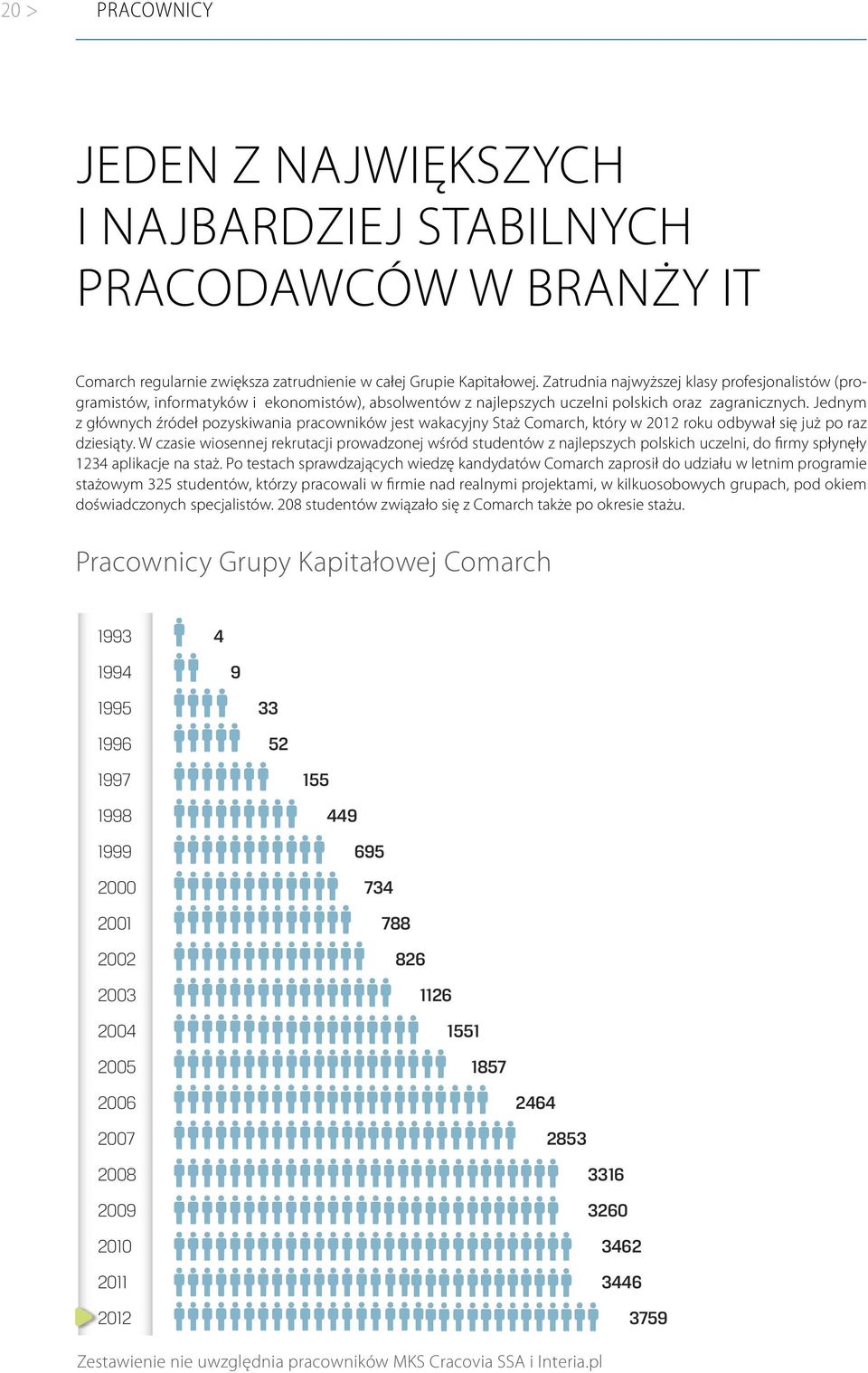 Jednym z głównych źródeł pozyskiwania pracowników jest wakacyjny Staż Comarch, który w 2012 roku odbywał się już po raz dziesiąty.