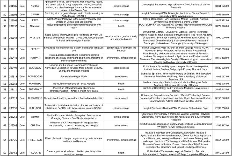 general response to climate warming in Arctic fauna?