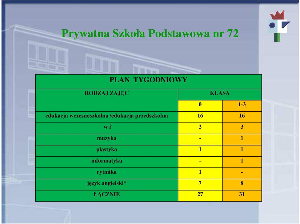 przedszkolna 16 16 w f 2 3 muzyka - 1 plastyka 1 1