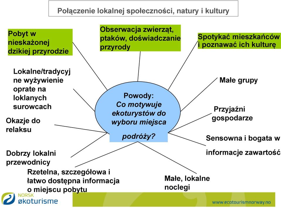 Okazje do relaksu Powody: Co motywuje ekoturystów do wyboru miejsca podróży?