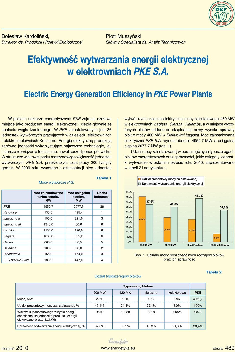 Electric Energy Generation Efficiency in PKE Power Plants W polskim sektorze energetycznym PKE zajmuje czołowe miejsce jako producent energii elektrycznej i ciepła głównie ze spalania węgla