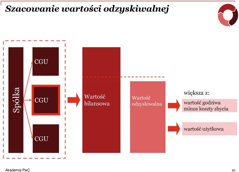 odzyskiwalna większa z: wartość godziwa