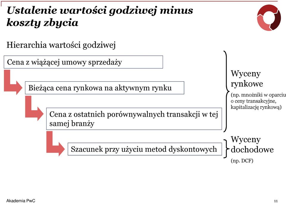 transakcji w tej samej branży Szacunek przy użyciu metod dyskontowych Wyceny rynkowe (np.