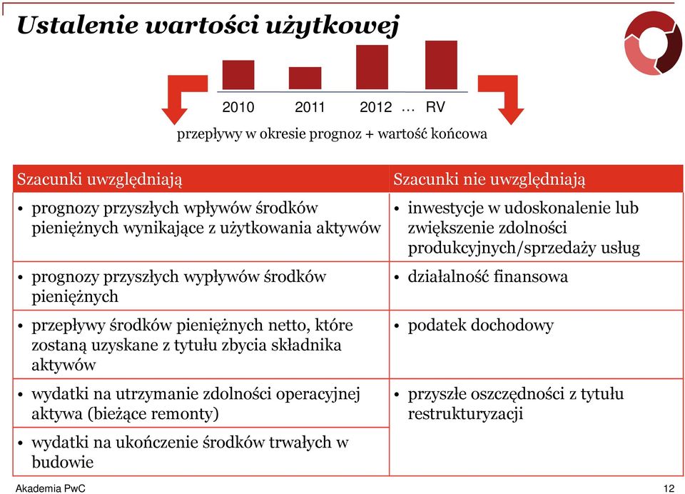 aktywów wydatki na utrzymanie zdolności operacyjnej aktywa (bieżące remonty) wydatki na ukończenie środków trwałych w budowie Szacunki nie uwzględniają inwestycje w