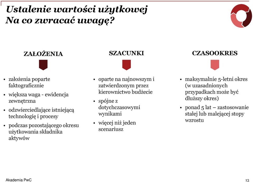 technologię i procesy podczas pozostającego okresu użytkowania składnika aktywów oparte na najnowszym i zatwierdzonym przez