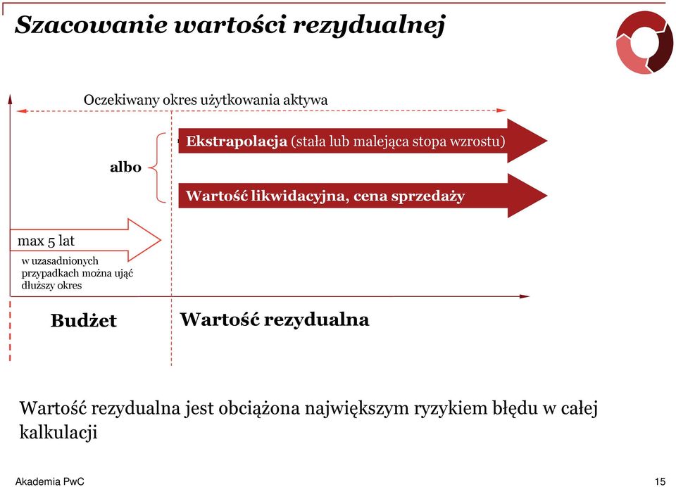 sprzedaży max 5 lat w uzasadnionych przypadkach można ująć dłuższy okres Budżet Wartość