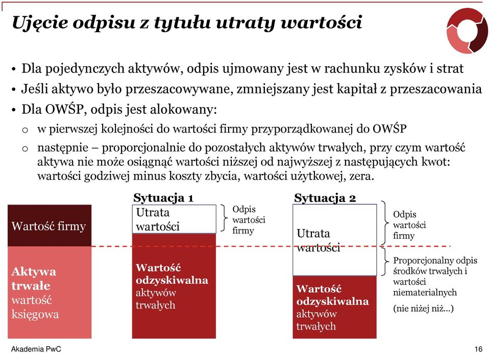 wartości niższej od najwyższej z następujących kwot: wartości godziwej minus koszty zbycia, wartości użytkowej, zera.