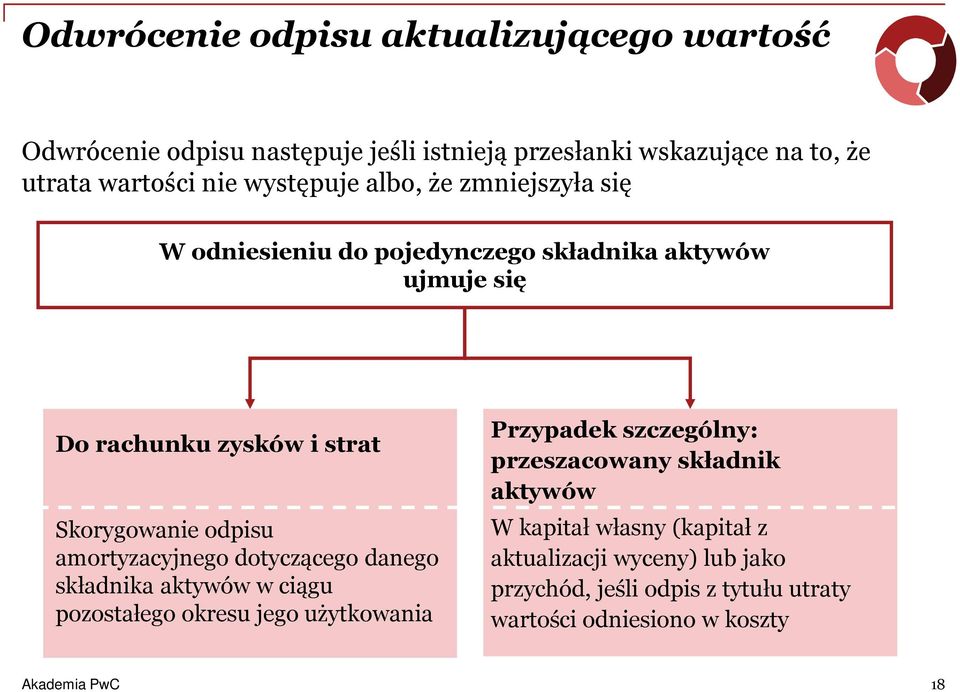 amortyzacyjnego dotyczącego danego składnika aktywów w ciągu pozostałego okresu jego użytkowania Przypadek szczególny: przeszacowany składnik