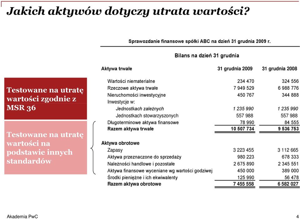 niematerialne 234 470 324 556 Rzeczowe aktywa trwałe 7 949 529 6 988 776 Nieruchomości inwestycyjne 450 767 344 888 Inwestycje w: Jednostkach zależnych 1 235 990 1 235 990 Jednostkach stowarzyszonych