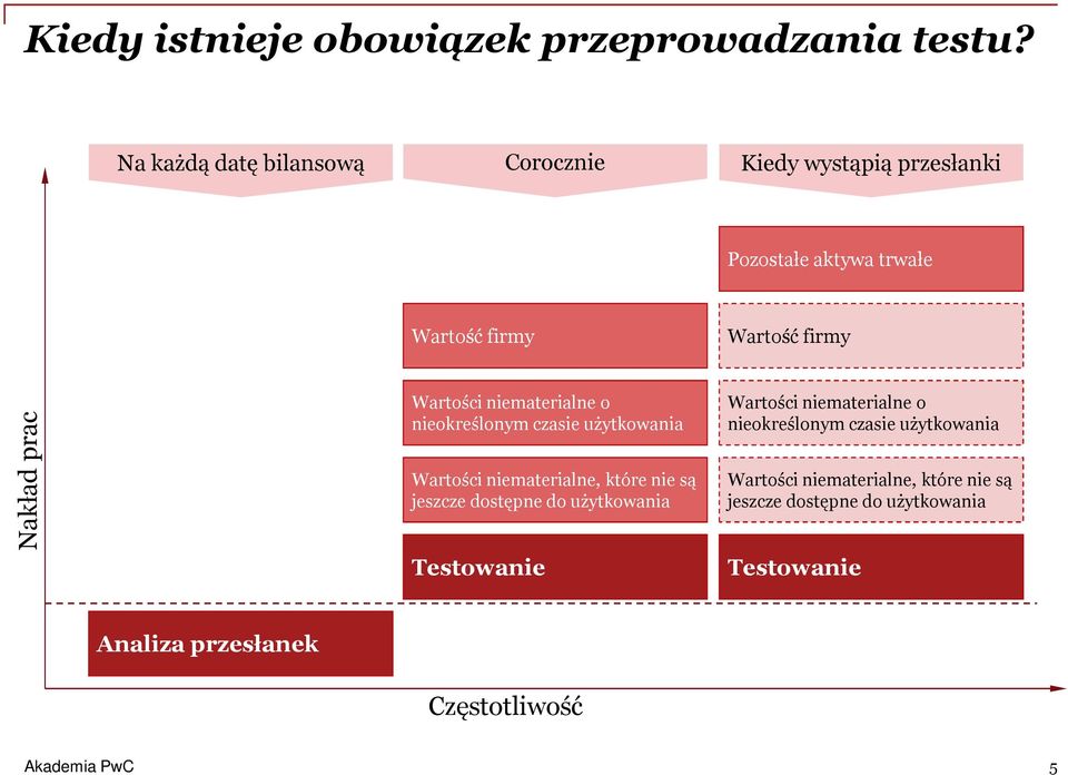 Wartości niematerialne o nieokreślonym czasie użytkowania Wartości niematerialne, które nie są jeszcze dostępne do