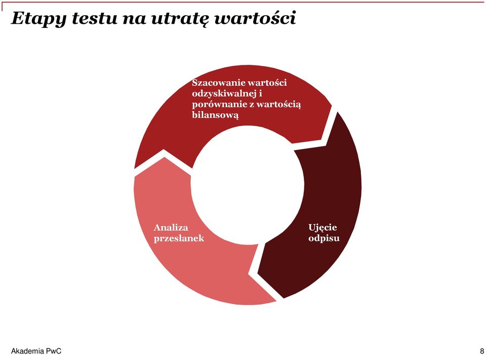 porównanie z wartością bilansową