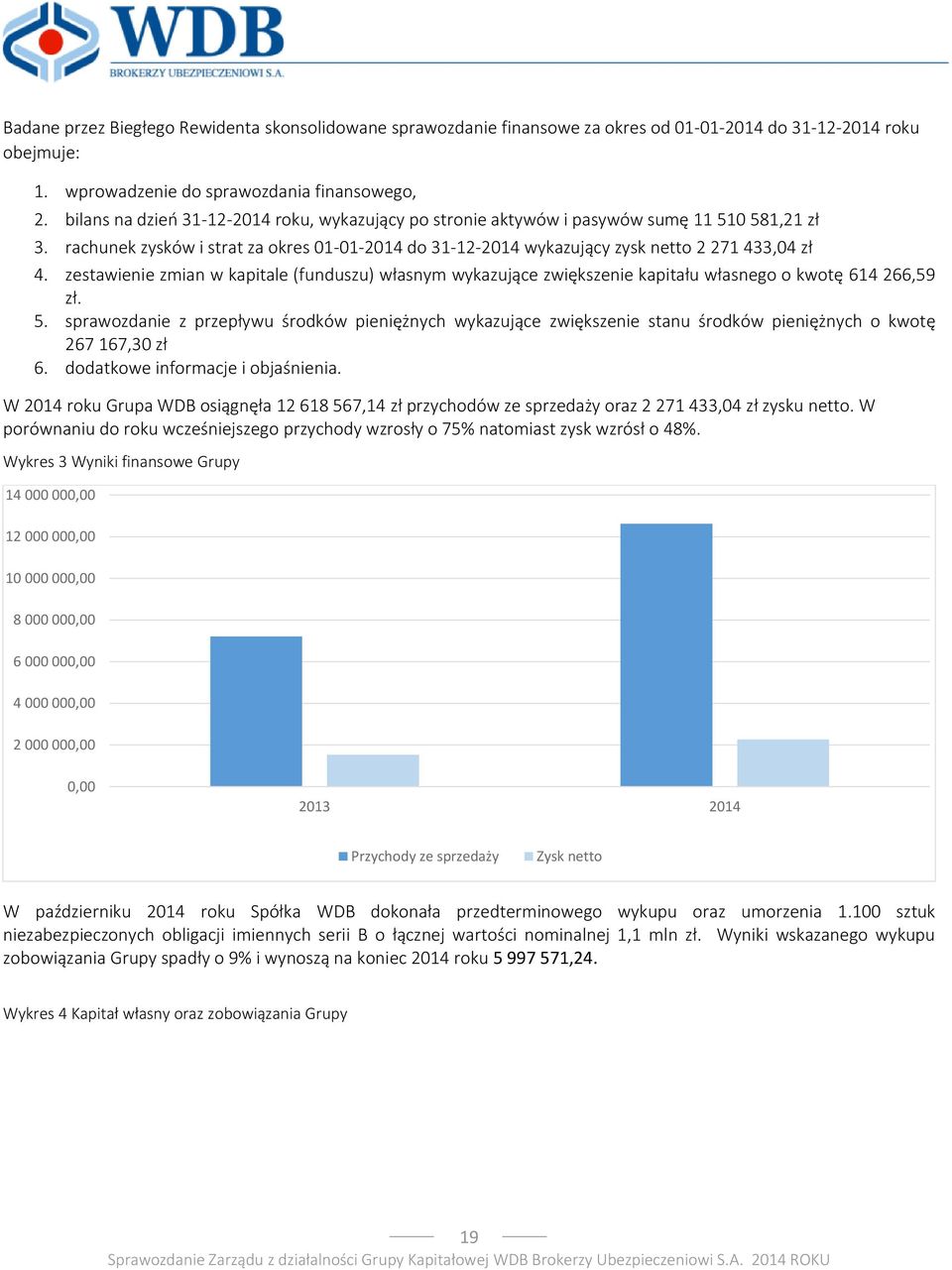 zestawienie zmian w kapitale (funduszu) własnym wykazujące zwiększenie kapitału własnego o kwotę 614 266,59 zł. 5.