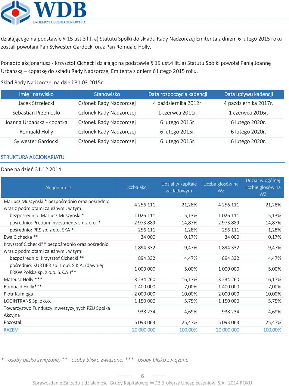 Skład Rady Nadzorczej na dzień 31.03.2015r. Imię i nazwisko Stanowisko Data rozpoczęcia kadencji Data upływu kadencji Jacek Strzelecki Członek Rady Nadzorczej 4 października 2012r.