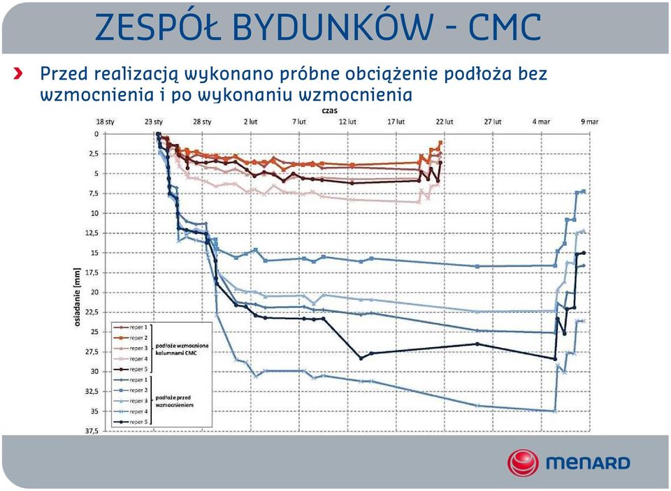 obciążenie podłoża bez