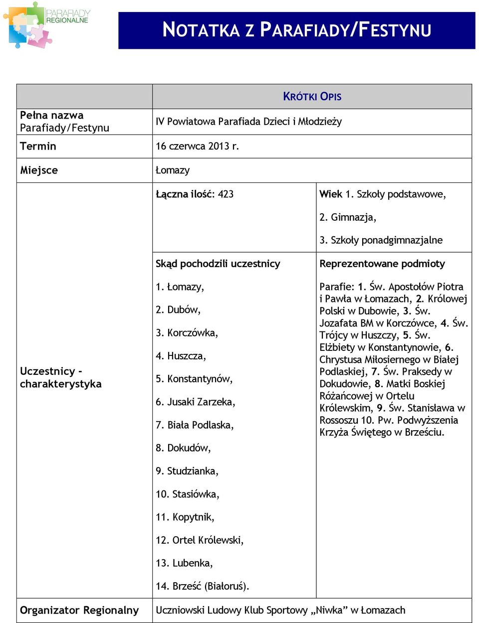 Dokudów, 9. Studzianka, 10. Stasiówka, 11. Kopytnik, 12. Ortel Królewski, 13. Lubenka, 14. Brześć (Białoruś). Reprezentowane podmioty Parafie: 1. Św. Apostołów Piotra i Pawła w Łomazach, 2.