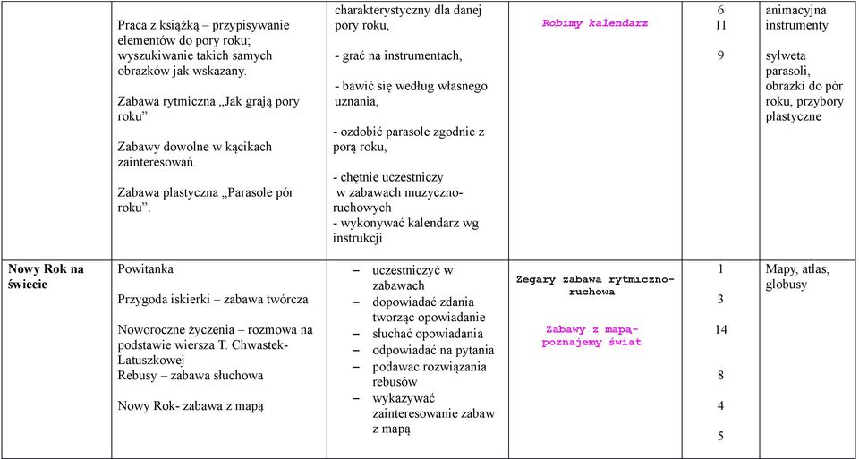 charakterystyczny dla danej pory roku, - grać na instrumentach, - bawić się według własnego uznania, - ozdobić parasole zgodnie z porą roku, - chętnie uczestniczy w zabawach muzycznoruchowych -