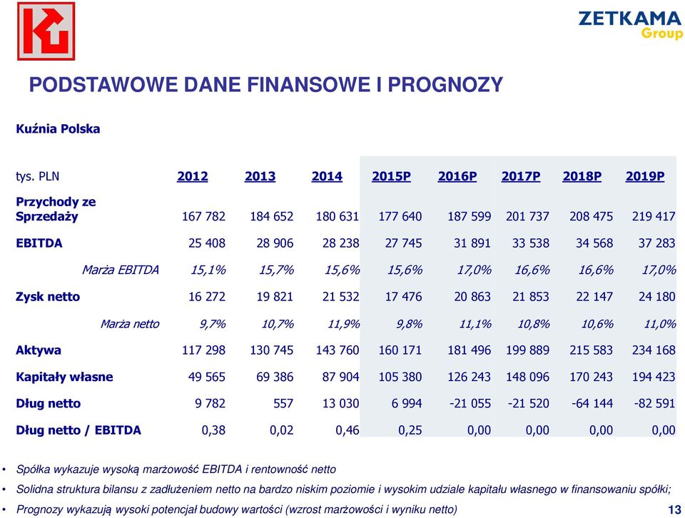 Marża EBITDA 15,1% 15,7% 15,6% 15,6% 17,0% 16,6% 16,6% 17,0% Zysk netto 16 272 19 821 21 532 17 476 20 863 21 853 22 147 24 180 Marża netto 9,7% 10,7% 11,9% 9,8% 11,1% 10,8% 10,6% 11,0% Aktywa 117