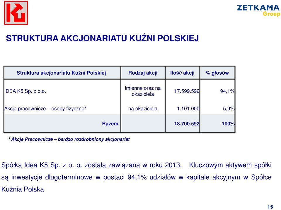 700.592 100% * Akcje Pracownicze bardzo rozdrobniony akcjonariat Spółka Idea K5 Sp. z o. o. została zawiązana w roku 2013.