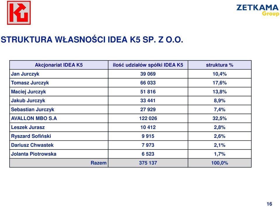 O. Akcjonariat IDEA K5 ilość udziałów spółki IDEA K5 struktura % Jan Jurczyk 39 069 10,4% Tomasz