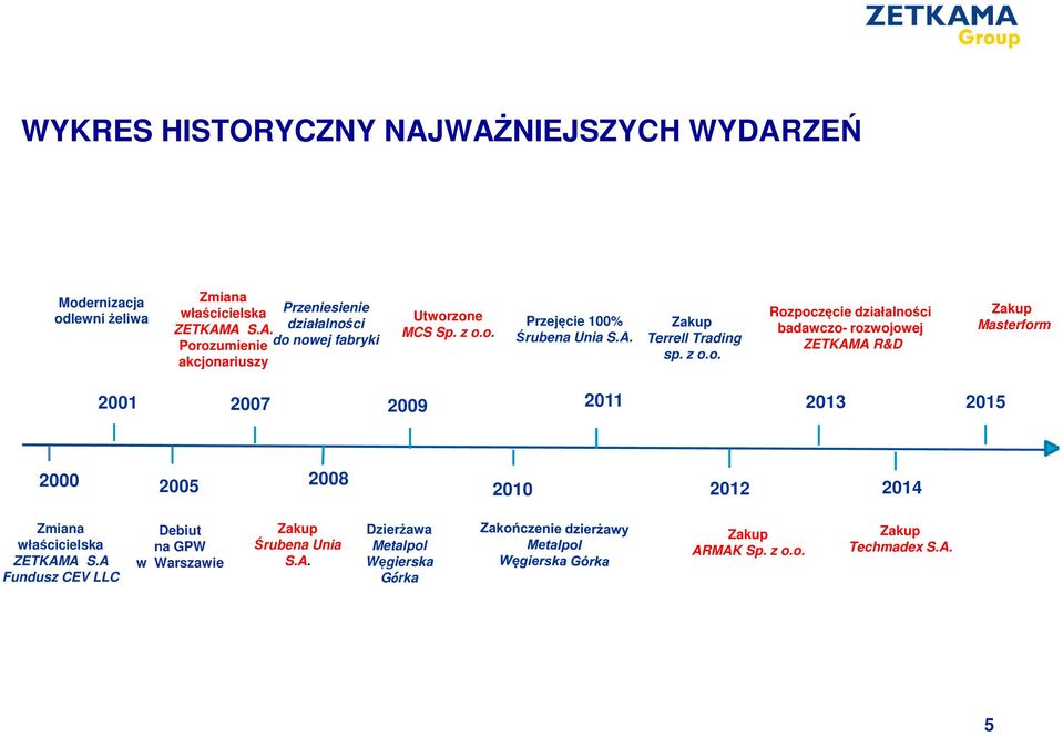 Masterform 2001 2007 2009 2011 2013 2015 2000 2005 2008 2010 2012 2014 Zmiana właścicielska ZETKAMA S.