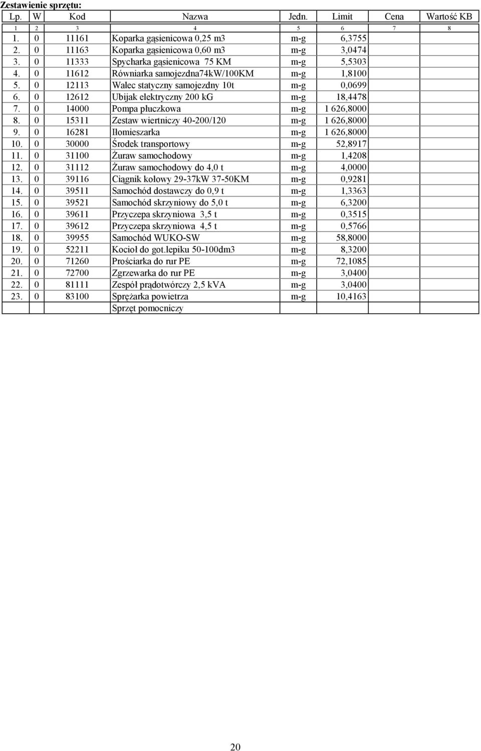 0 12612 Ubijak elektryczny 200 kg m-g 18,4478 7. 0 14000 Pompa płuczkowa m-g 1 626,8000 8. 0 15311 Zestaw wiertniczy 40-200/120 m-g 1 626,8000 9. 0 16281 Iłomieszarka m-g 1 626,8000 10.