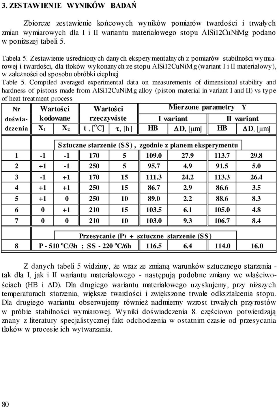 Zestawienie uśrednionych danych eksperymentalnych z pomiarów stabilności wymiarowej i twardości, dla tłoków wykonanych ze stopu AlSiCuNiMg (wariant I i II materiałowy), w zależności od sposobu