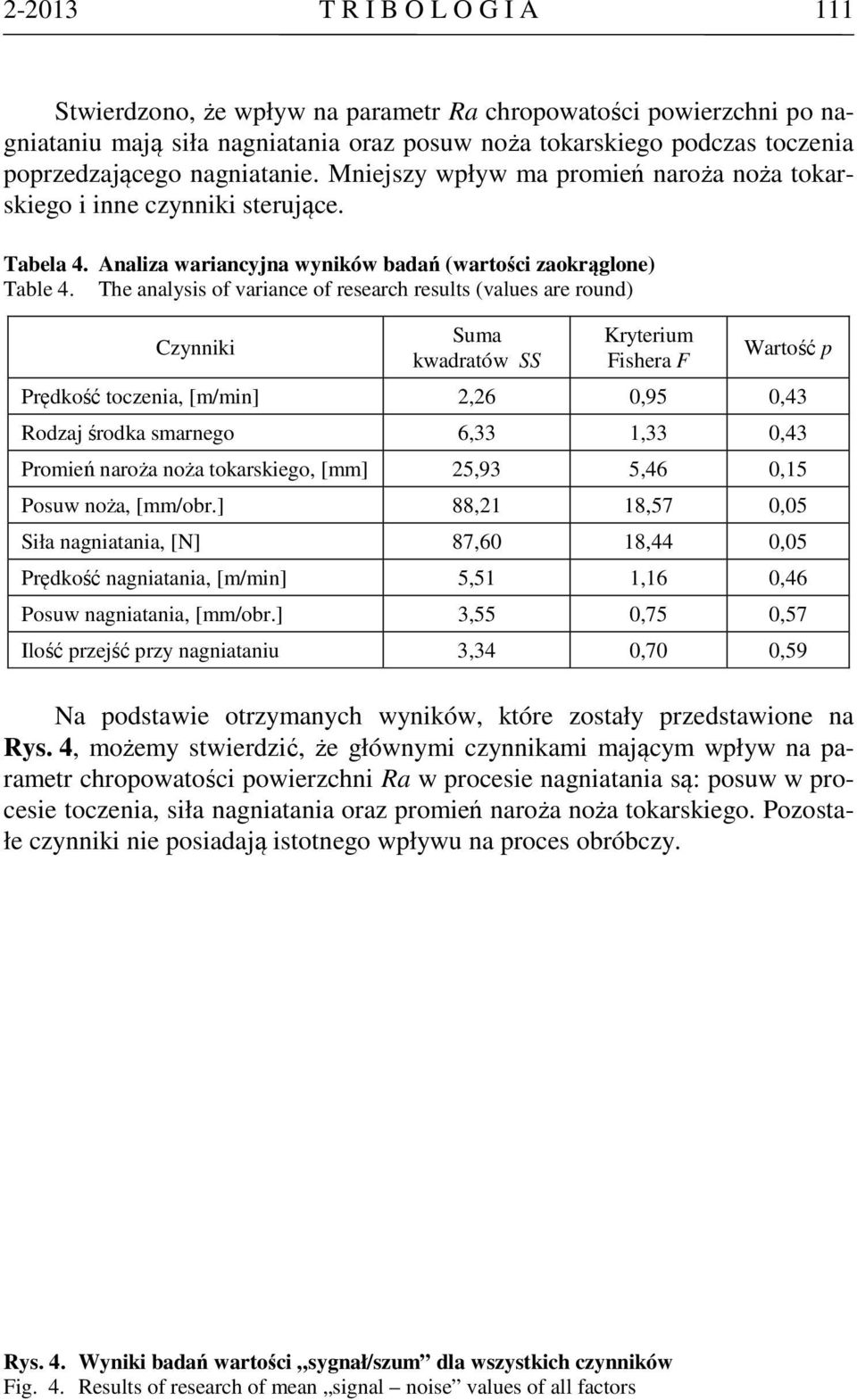 The analysis of variance of research results (values are round) Czynniki Suma kwadratów SS Kryterium Fishera F Wartość p Prędkość toczenia, [m/min] 2,26 0,95 0,43 Rodzaj środka smarnego 6,33 1,33