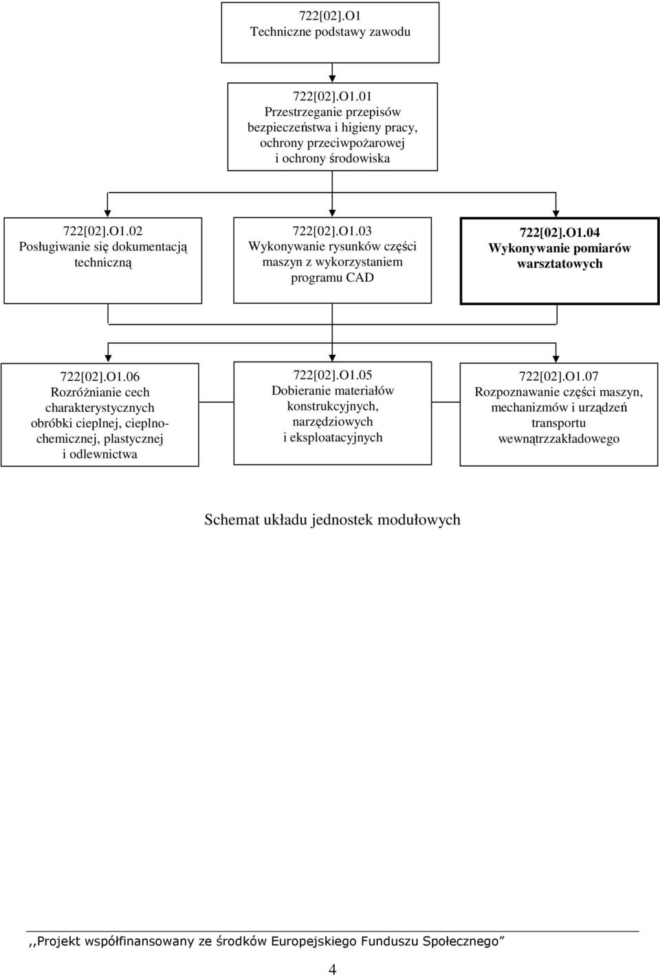 O1.05 Dobieranie materiałów konstrukcyjnych, narzędziowych i eksploatacyjnych 722[02].O1.07 Rozpoznawanie części maszyn, mechanizmów i urządzeń transportu wewnątrzzakładowego Schemat układu jednostek modułowych 4