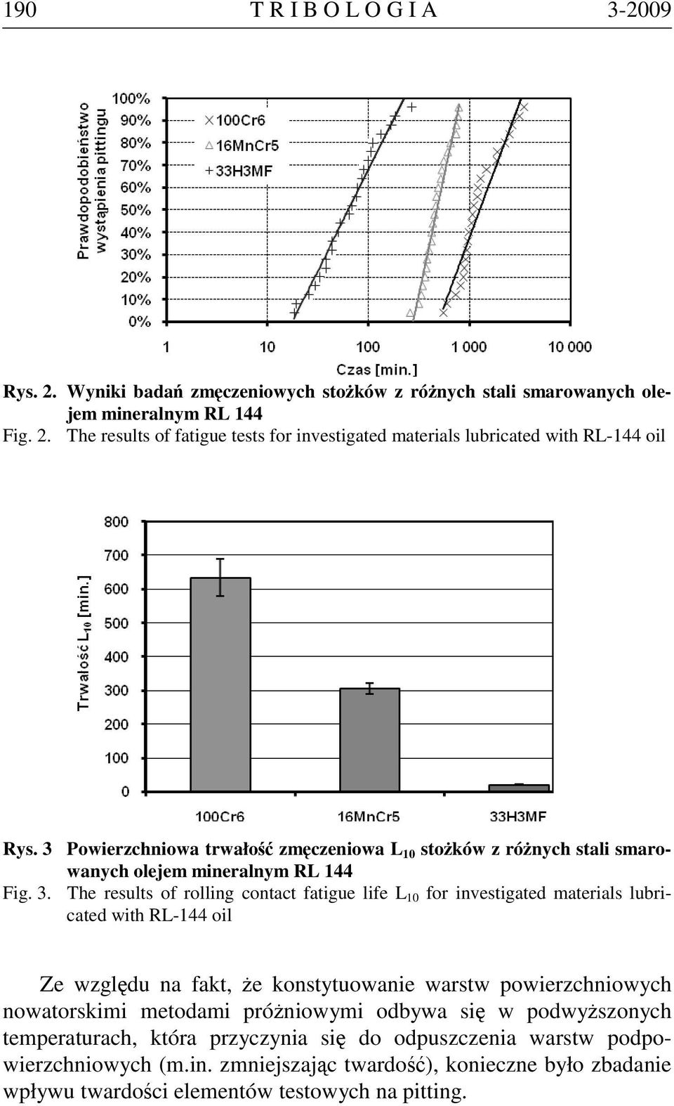 The results of rolling contact fatigue life L 10 for investigated materials lubricated with RL-144 oil Ze względu na fakt, że konstytuowanie warstw powierzchniowych nowatorskimi