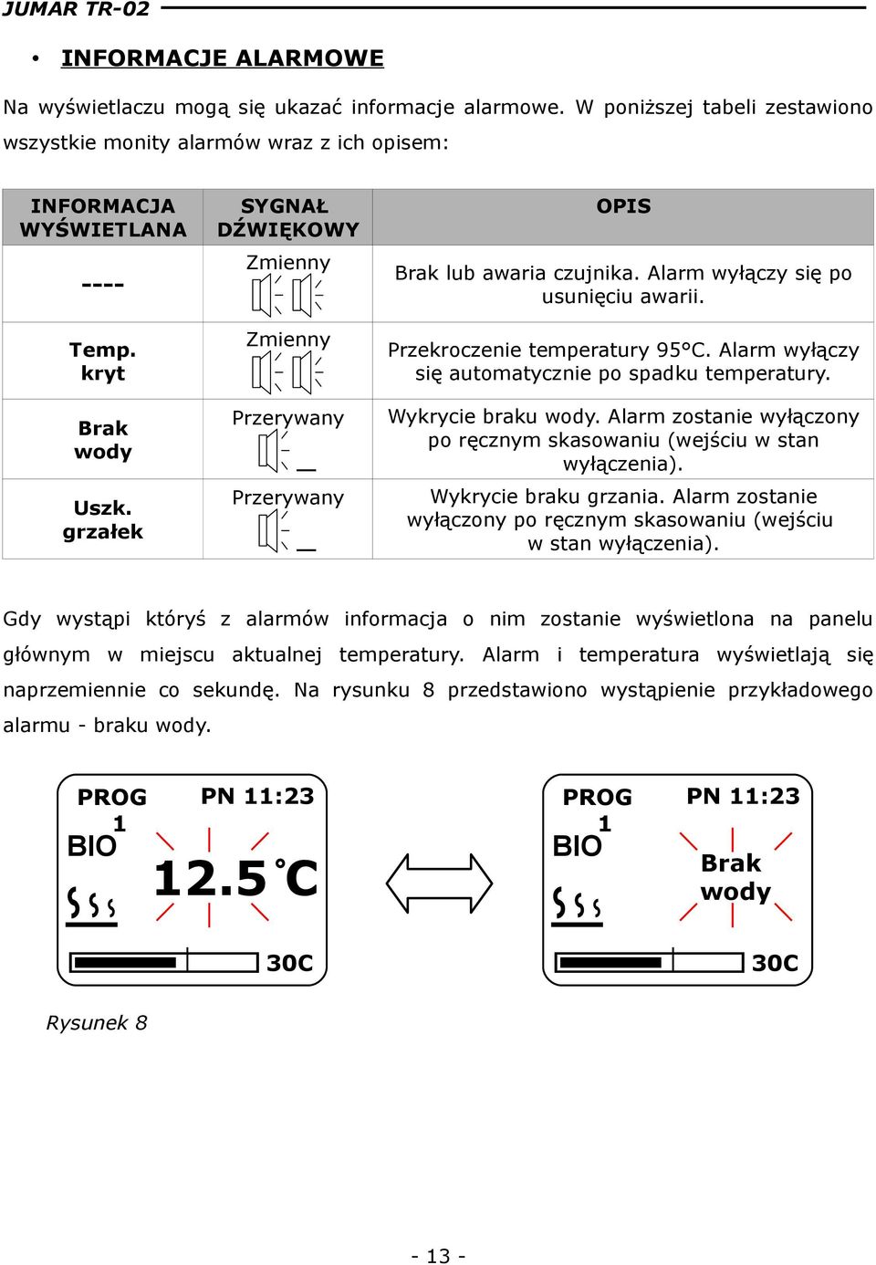 Alarm wyłączy się automatycznie po spadku temperatury. Wykrycie braku wody. Alarm zostanie wyłączony po ręcznym skasowaniu (wejściu w stan wyłączenia). Wykrycie braku grzania.