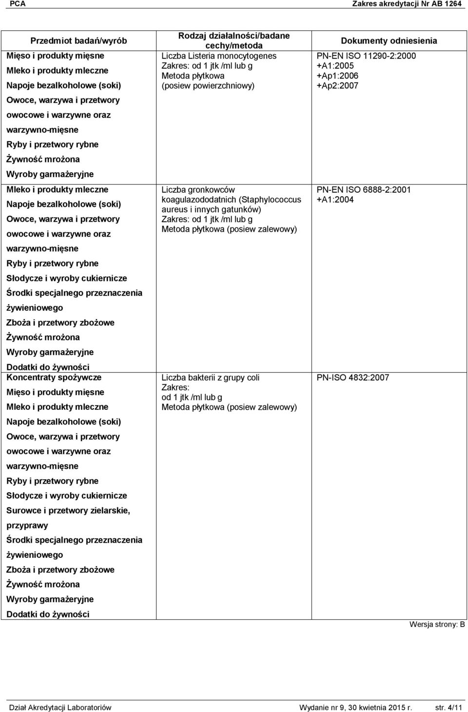 gatunków) Liczba bakterii z grupy coli Zakres: od 1 jtk /ml lub g PN-EN ISO 11290-2:2000 +A1:2005 +Ap1:2006 +Ap2:2007 PN-EN