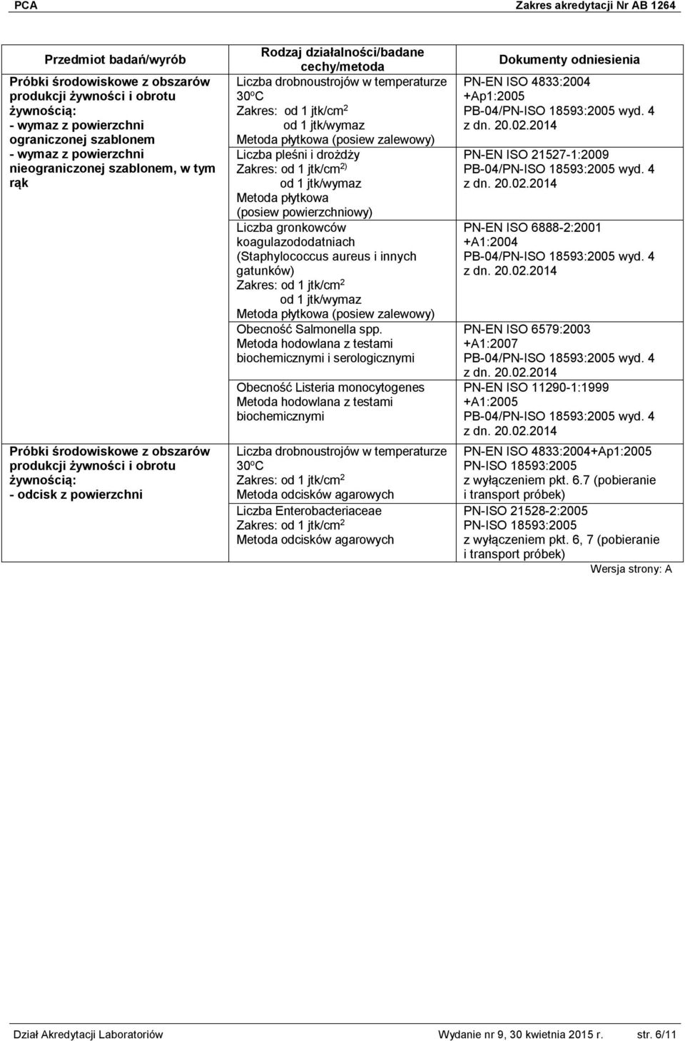 powierzchniowy) Liczba gronkowców koagulazododatniach (Staphylococcus aureus i innych gatunków) od 1 jtk/wymaz Obecność Salmonella spp.