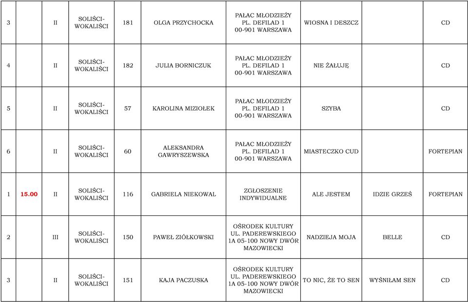 00 II 116 GABRIELA NIEKOWAL ALE JESTEM IDZIE GRZEŚ FORTEPIAN 2 III 150 PAWEŁ ZIÓŁKOWSKI OŚRODEK KULTURY UL.