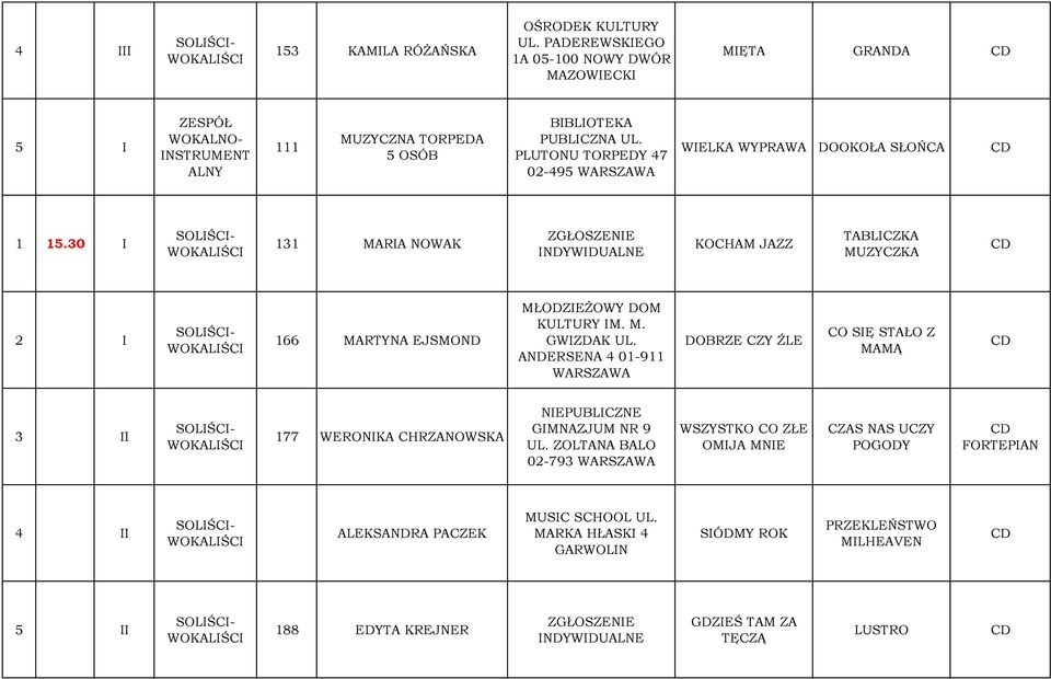 PLUTONU TORPEDY 47 02-495 WARSZAWA WIELKA WYPRAWA DOOKOŁA SŁOŃCA 1 15.30 I 131 MARIA NOWAK KOCHAM JAZZ TABLICZKA MUZYCZKA 2 I 166 MARTYNA EJSMOND MŁODZIEŻOWY DOM KULTURY IM. M. GWIZDAK UL.