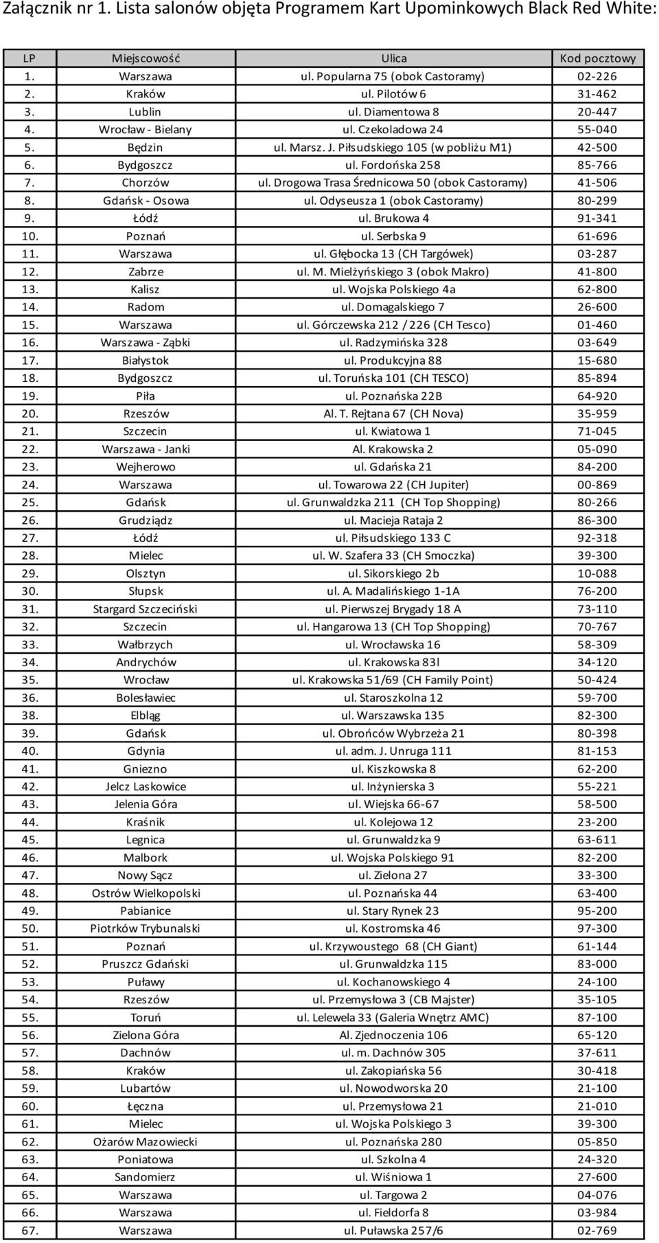Fordońska 258 85-766 7. Chorzów ul. Drogowa Trasa Średnicowa 50 (obok Castoramy) 41-506 8. Gdańsk - Osowa ul. Odyseusza 1 (obok Castoramy) 80-299 9. Łódź ul. Brukowa 4 91-341 10. Poznań ul.