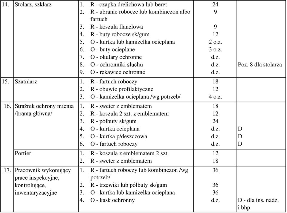 O - ochronniki słuchu d.z. Poz. 8 dla stolarza 9. O - rękawice ochronne d.z. 1. R - fartuch roboczy 18 2. R - obuwie profilaktyczne 12 O - kamizelka ocieplana /wg potrzeb/ 4 o.z. 1. R - sweter z emblematem 18 2.