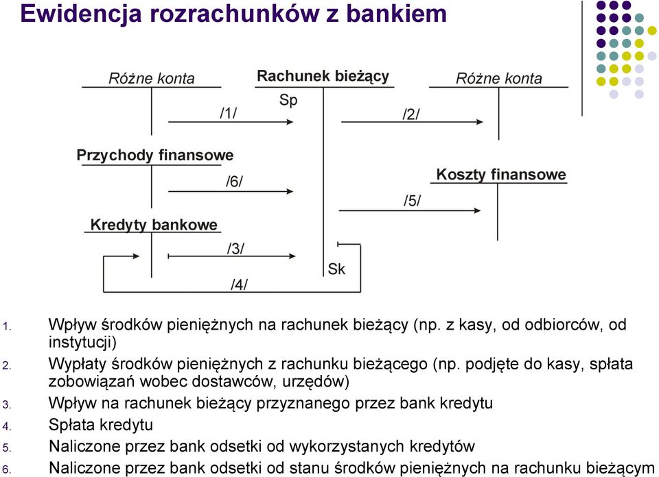 podjęte do kasy, spłata zobowiązań wobec dostawców, urzędów) 3.