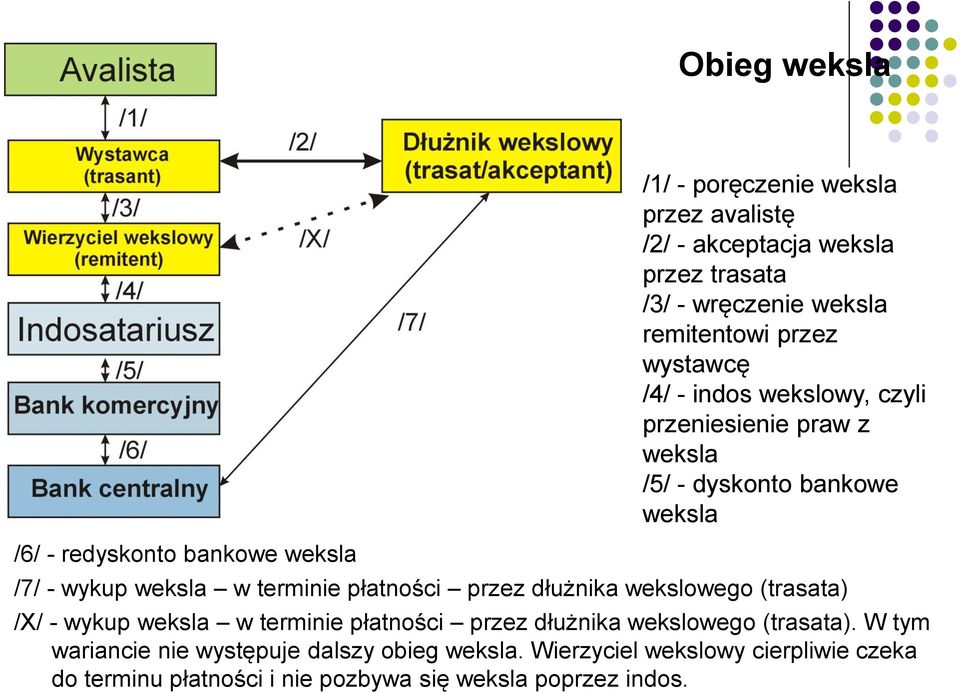 w terminie płatności przez dłużnika wekslowego (trasata) /X/ - wykup weksla w terminie płatności przez dłużnika wekslowego (trasata).