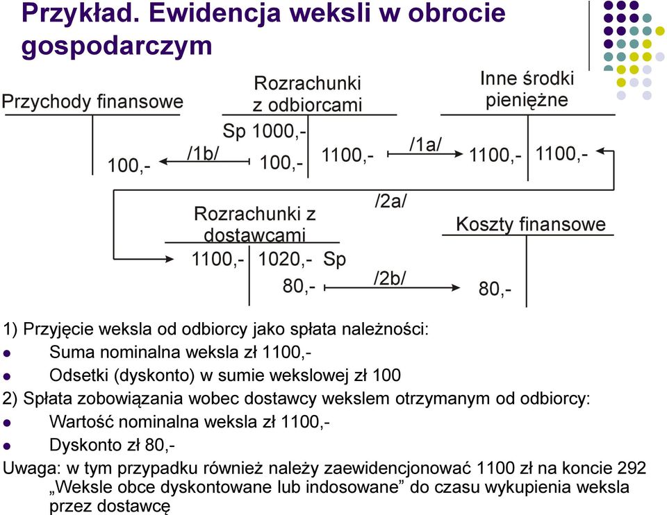 weksla zł 1100,- Odsetki (dyskonto) w sumie wekslowej zł 100 2) Spłata zobowiązania wobec dostawcy wekslem