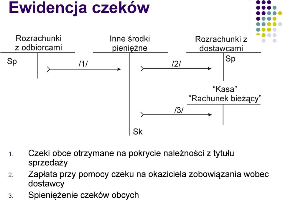 tytułu sprzedaży 2.