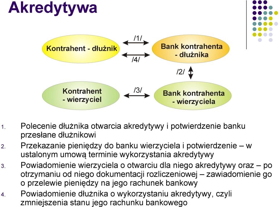 Powiadomienie wierzyciela o otwarciu dla niego akredytywy oraz po otrzymaniu od niego dokumentacji rozliczeniowej