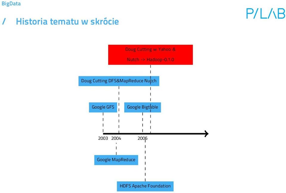 DFS&MapReduce Nutch Google GFS Google Bigtable