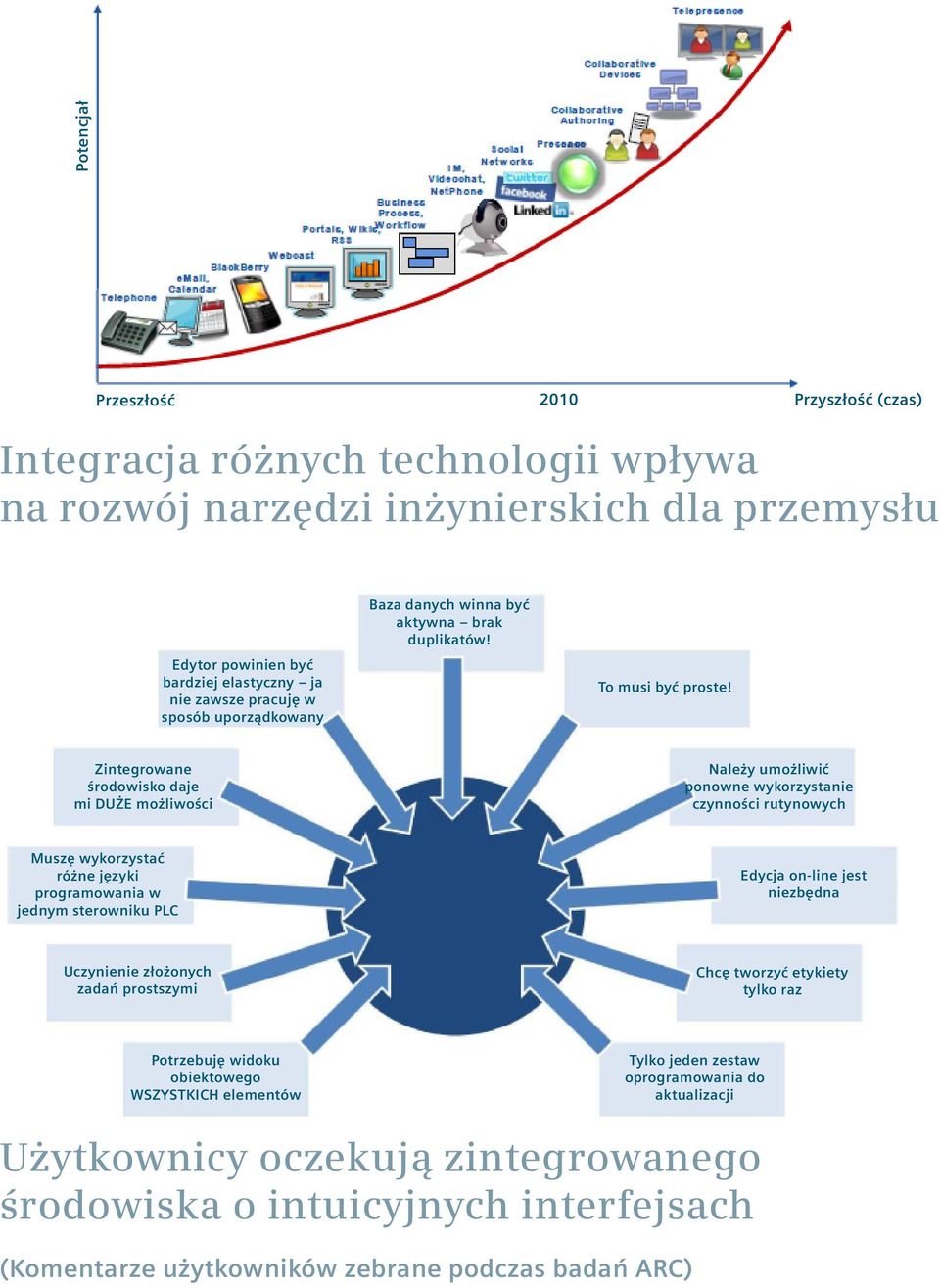 Zintegrowane środowisko daje mi DUŻE możliwości Należy umożliwić ponowne wykorzystanie czynności rutynowych Muszę wykorzystać różne języki programowania w jednym sterowniku PLC Edycja on-line jest