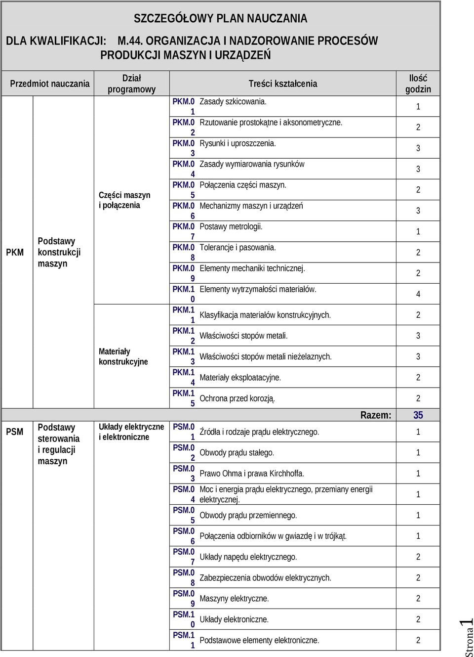 elektryczne i elektroniczne Treści kształcenia Ilość godzin PKM. Zasady szkicowania. PKM. Rzutowanie prostokątne i aksonometryczne. PKM. Rysunki i uproszczenia. PKM. Zasady wymiarowania rysunków PKM.