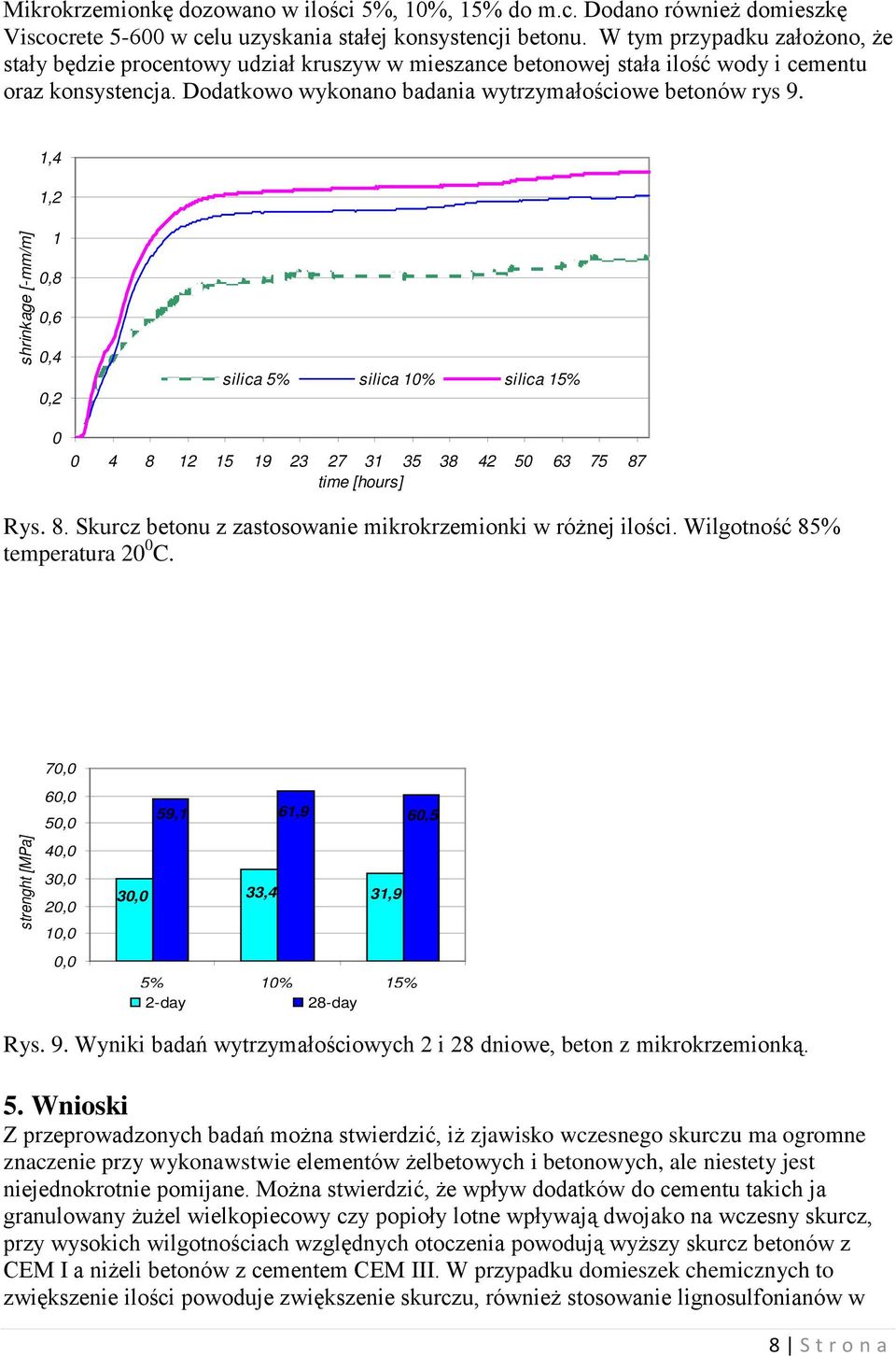 1,4 1,2 shrinkage [-mm/m] 1 0,8 0,6 0,4 0,2 0 silica 5% silica 10% silica 15% 0 4 8 12 15 19 23 27 31 35 38 42 50 63 75 87 time [hours] Rys. 8. Skurcz betonu z zastosowanie mikrokrzemionki w różnej ilości.