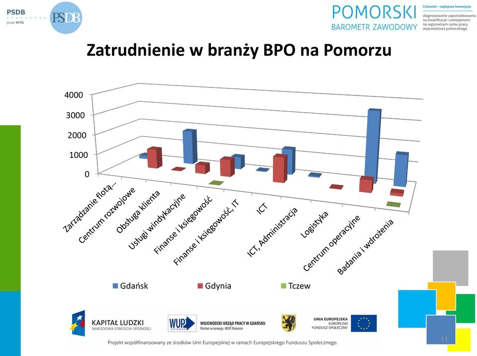 Pomorzu 4000 3000