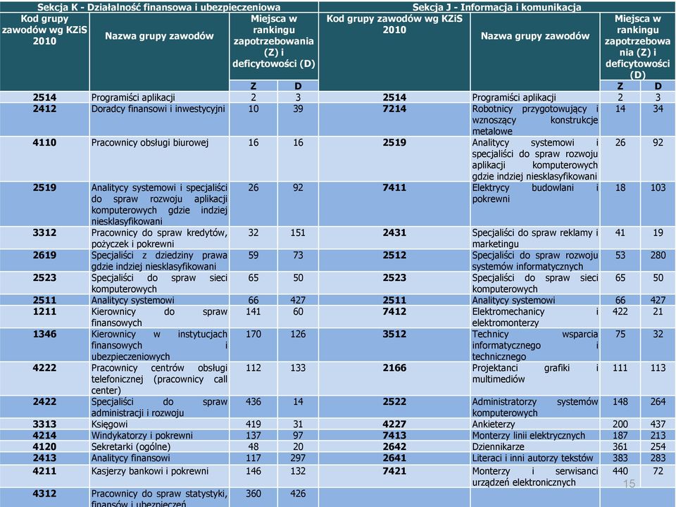 finansowi i inwestycyjni 10 39 7214 Robotnicy przygotowujący i 14 34 wznoszący konstrukcje metalowe 4110 Pracownicy obsługi biurowej 16 16 2519 Analitycy systemowi i 26 92 specjaliści do spraw